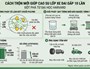 Cách trộn mới giúp cao su lốp xe dai gấp 10 lần